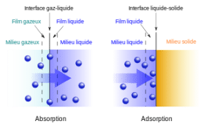 Diferencia entre absorción y adsorción